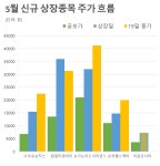 [N2 뷰] 공모주 시장 ‘봄바람’…달바글로벌·바이오비쥬, IPO 열기 정점 찍나