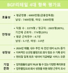 [직장 돋보기 분석] BGF리테일, 평균연봉 6800만원인 국내 점포 수 1등 편의점 기업…GS25와 선두 각축전