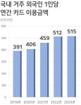 외국인 고객 모셔라 공략 나선 카드사…수익성은 지켜봐야