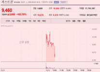 [이 특징주 버핏이라면] 키스트론, 코스닥 상장 첫날 공모가比 3배 터치