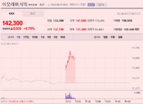 [이 특징주 버핏이라면] 아모레퍼시픽, 실적 개선 기대에 6%대 상승