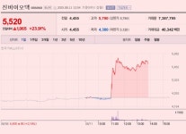 [이 특징주 버핏이라면] 진바이오텍, 2대 주주 지분 확대·경영 참여 선언에 ‘신고가’