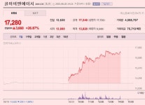 [N2 특징주] 콜마비앤에이치·홀딩스 ‘불기둥’…콜마家 후계 다툼에 동반 강세
