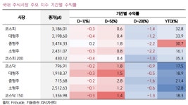 이번주 코스피, 트럼프발 관세·AI 이슈·미 고용지표 변수 소화 전망<키움證>