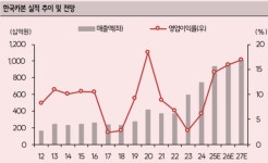 [N2 특징주] 한국카본, 북미 LNGC 수주 기대감 들썩…증권가, 주가 상승 모멘텀 다수