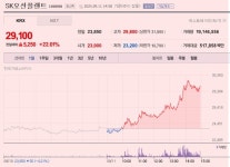 [N2 특징주] SK오션플랜트, 미 함정정비협약 순항에 20%대 강세…52주 신고가 경신