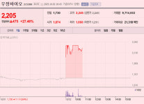 [N2 특징주] 우정바이오, 갤럭스와 AI 신약개발 협력 소식에 주가 상승세