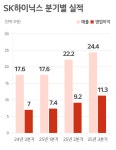에스케이하이닉스(주) (3캠퍼스 N2O ISO Trailer) | [N2 뷰] SK하이닉스, 분기 영업익 창사이래 첫 '10조 클럽' 진입 성공한 비결은