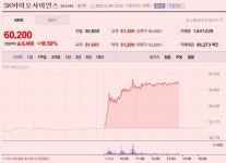 [N2 특징주] SK바이오사이언스, 실적 개선·글로벌 수주 확대에 ‘신고가’