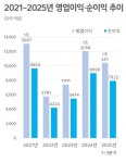 삼성증권, 3분기 만에 영업익 1조 돌파…사상 최대 실적 가시권