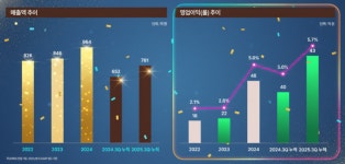 에스엘비푸드(주) 삼진산업점 | [N2 특징주] '찬바람 불 때 어묵株…삼진식품, 상장 첫날 220%↑, K-푸드 저력 입증