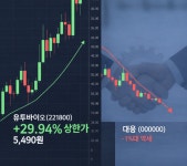 [N2 특징주] 유투바이오, 대웅과 지분 맞교환 카드에 上…전략적 동맹 효과 속 질주