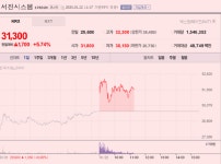 [N2 특징주] 서진시스템, 실적 반등에 ‘로봇 파운드리’ 기대까지…재평가 시동, 주가 5%대↑