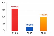 [N2 특징주] 비에이치, 4분기 흑자전환에 증권가 ‘눈높이’ 상향…3거래일 연속↑