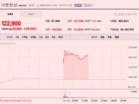 [N2 특징주] 가온전선, AI 전력 특례’ 기대에 급등…전력기기株 들썩