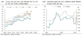 “중동 리스크에 채권시장 흔들…국고금리 상방 압력 확대” 