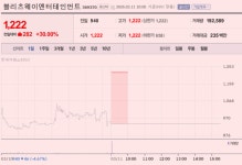 주식회사 블리츠웨이스튜디오 엔터사업부 | [N2 특징주] 블리츠웨이엔터, 배용준 주식 42만주 추가 취득…주가 상한가 직행