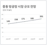 [N2 포커스] LIG넥스원·한화에어로·KAI, 260조원대 세계 방공망 시장 공략