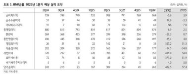 “BNK금융 1분기 순익 기대치 상회 전망…대손비용 감소 영향” <하나證>