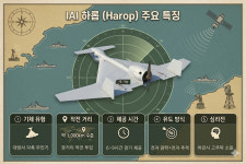 [2026 무인 병기: IAI 하롭(26)] 적 레이더만 골라 사냥… 방공망의 눈을 멀게 하다