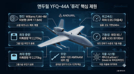 [2026 무인 병기: 앤두릴 퓨리(29)] 유인기 F-35의 짝이 된 무인 전투기 로열 윙맨