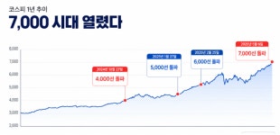 세계가 놀란 ‘7천피’…코스피, 새 시대 열었다(종합)