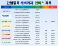 [투데이 Pick] ‘삼전·닉스’ 단일종목 ETF 시대 개막…반도체 베팅 확대 속 투자 주의보