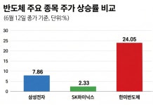 '스페이스X' 날개 단 한미반도체 24% 폭등… 삼성전자·SK하이닉스도 급등 랠리