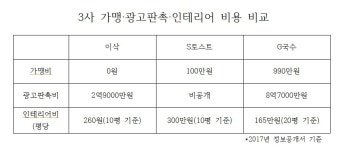 [정보공개서논평] 맛 표준화로 매출 쑥... 이삭토스트 성공적