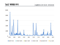 [데이터N] 냉탕·온탕 오가는 농심 넷심, 라면왕국 위상 지킬까