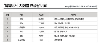 [데이터N] 강남서 뜬 뉴욕 쉑쉑버거?... 고양店 관심 압도적