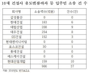 하자 아파트 책임져... 입주민 소송, 현대산업개발 최다 오명