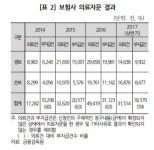 [단독] 멋대로 의료자문, 조사원 불법운영까지... 막가는 KB손보