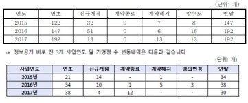 [정보공개서논평] 홍콩반점 창업비용 가장 비싸... 매출 내리막