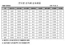 상속세 실효세율 17%… 명목세율보다 크게 낮아