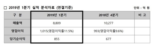 HDC현대산업개발, 1분기 매출 8809억 영업익 1015억