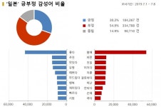 [데이터+] 日불매운동 SNS언급량... 유니클로·데상트·아사히 順