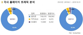 [데이터+] 골프존, 인스타게시물 95% 장악... 카카오VX 존재감 미미