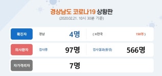 경남도 뚫렸다... 대구신천지교회 다녀온 4명 확진