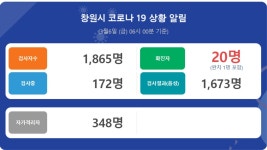 창원시, 우한코로나 확진자 1명 추가 발생... 20명째