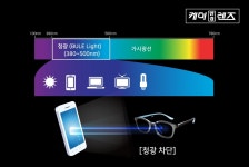코로나에 디지털 사용 늘자... 중·장년층 안경원 방문도 증가