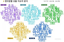 확 쪼그라든 GS25... 디저트 특화 CU에 밀려 관심도 급락