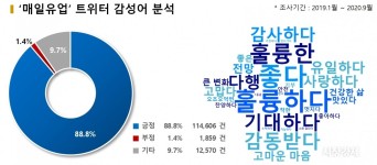 매일유업은 훌륭하다... 특수분유·親환경에 긍정평가 89%