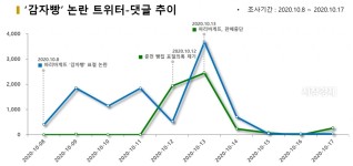 평창 농가 감자빵 계속 팔아줘라... 파리바게뜨 옹호 90%