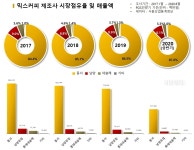 동서식품 맥심 적수가 없다... 점유율 90%, 해마다 상승