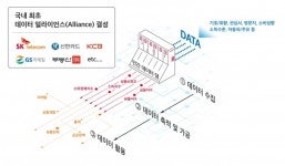 신한카드, 데이터댐 구축... 통신·신용·유통 얼라이언스