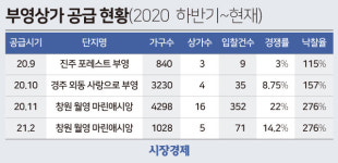 입점하면 돈 번다... 부영, 소수정예 전략으로 작년 상가 완판