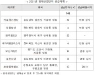 LH, 오산가장 등 임대산업단지 14만9천㎡ 공급