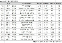 래미안 원베일리 등 5~6월 전국서 10만 가구 분양