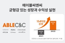 에이블씨엔씨, 1분기 흑자전환 이어 2분기도 선방